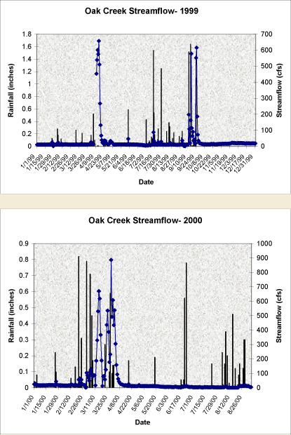 Streamflow 1999 and 2000
