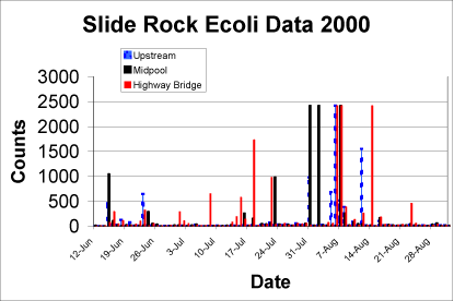 Chart: Slide Rock E. coli Data 2000