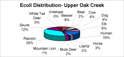 Chart: E. coli distribution - Upper Oak Creek